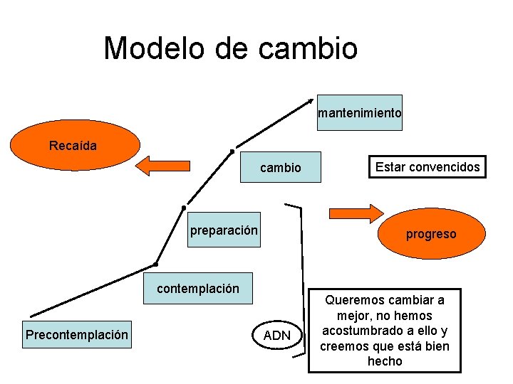 Modelo de cambio mantenimiento Recaída cambio preparación progreso contemplación Precontemplación Estar convencidos ADN Queremos