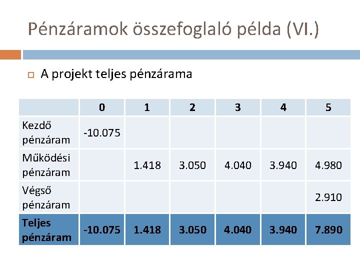 Pénzáramok összefoglaló példa (VI. ) A projekt teljes pénzárama 0 Kezdő pénzáram Működési pénzáram