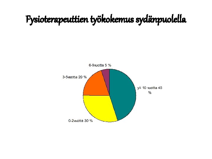 Fysioterapeuttien työkokemus sydänpuolella 