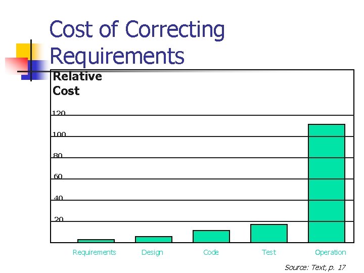 Cost of Correcting Requirements Relative Cost 120 100 80 60 40 20 Requirements Design