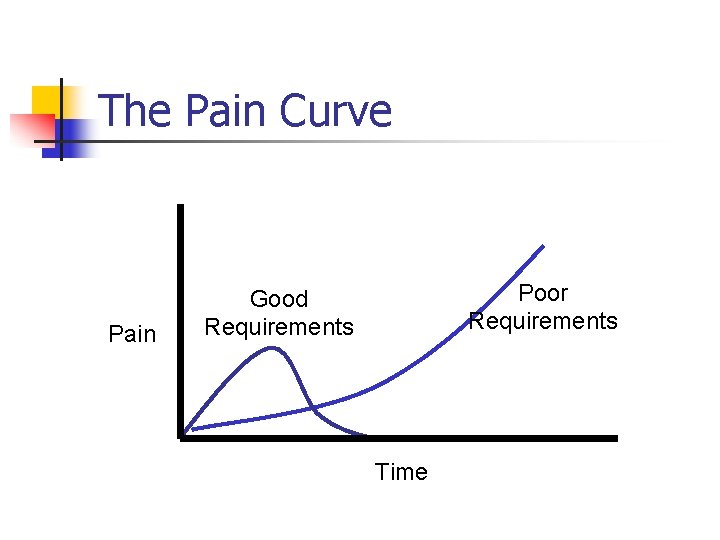 The Pain Curve Pain Poor Requirements Good Requirements Time 
