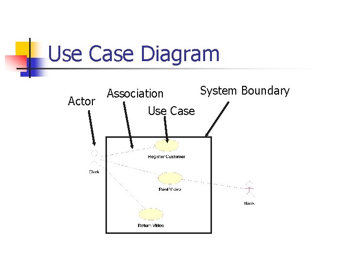 Use Case Diagram Actor System Boundary Association Use Case 