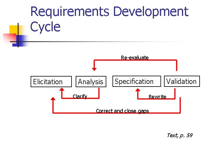 Requirements Development Cycle Re-evaluate Elicitation Analysis Clarify Specification Validation Rewrite Correct and close gaps