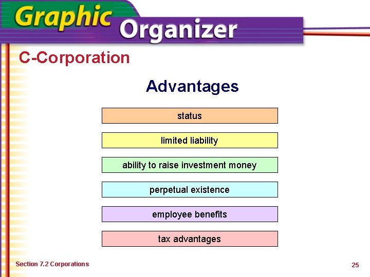 C-Corporation Advantages status limited liability to raise investment money perpetual existence employee benefits tax
