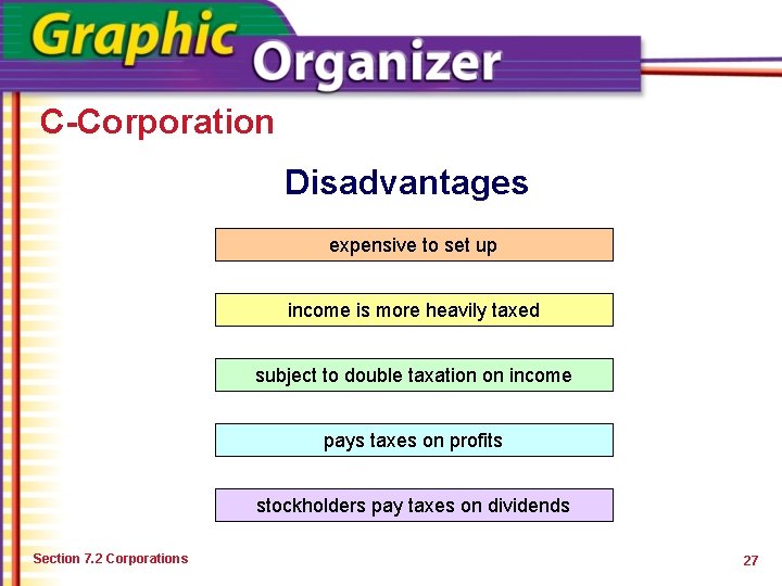 C-Corporation Disadvantages expensive to set up income is more heavily taxed subject to double
