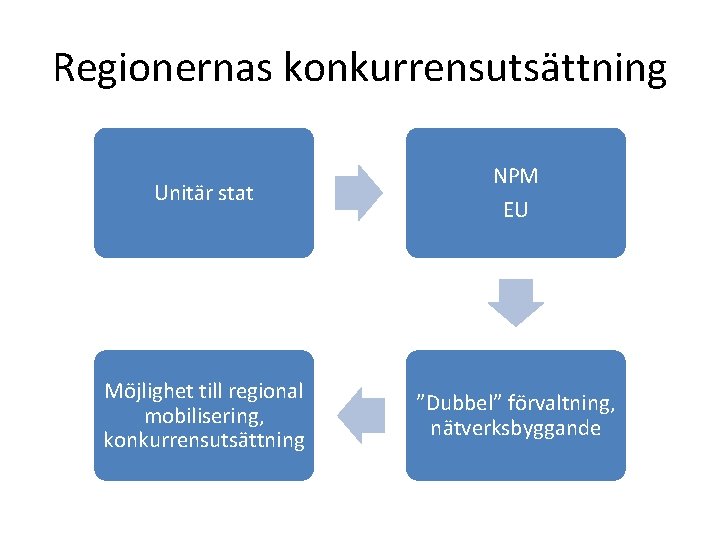 Regionernas konkurrensutsättning Unitär stat NPM EU Möjlighet till regional mobilisering, konkurrensutsättning ”Dubbel” förvaltning, nätverksbyggande