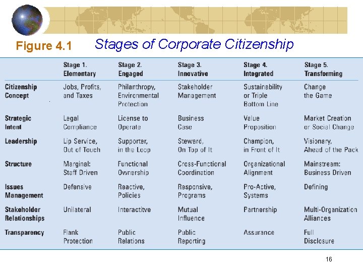 Figure 4. 1 Stages of Corporate Citizenship 16 