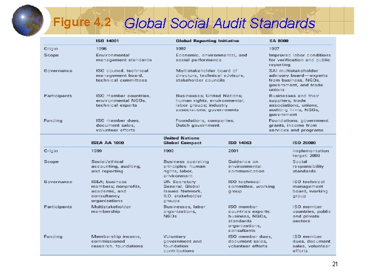 Figure 4. 2 Global Social Audit Standards 21 