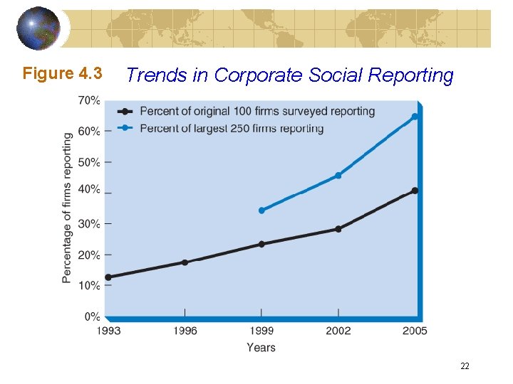 Figure 4. 3 Trends in Corporate Social Reporting 22 