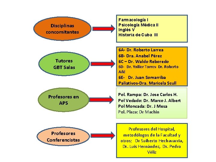 Disciplinas concomitantes Tutores GBT Salas Farmacología I Psicología Médica II Inglés V Historia de