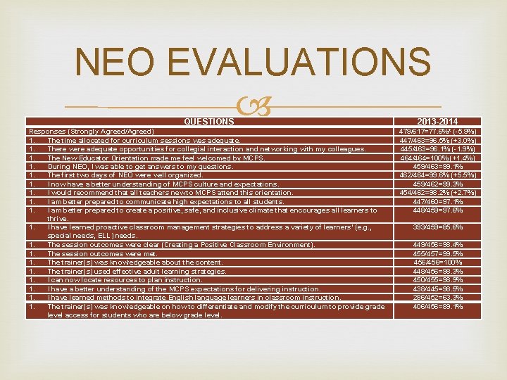 NEO EVALUATIONS QUESTIONS 2013 -2014 Responses (Strongly Agreed/Agreed) 1. The time allocated for curriculum