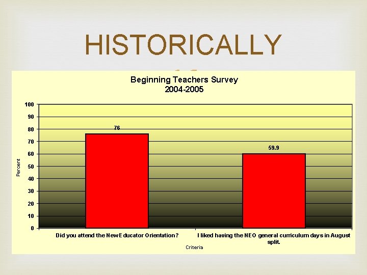 HISTORICALLY Beginning Teachers Survey 2004 -2005 100 90 80 76 70 59. 9 Percent