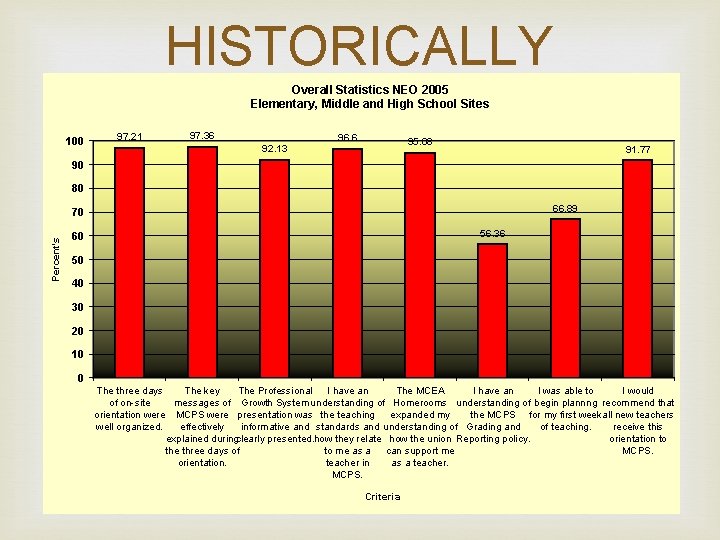 HISTORICALLY Overall Statistics NEO 2005 Elementary, Middle and High School Sites 100 90 97.