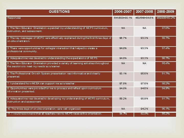 QUESTIONS 2006 -2007 -2008 -2009 641/800=80. 1% 463/548=84. 5% 456/489=93. 2% NA NA 97.