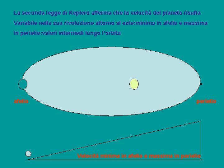 La seconda legge di Keplero afferma che la velocità del pianeta risulta Variabile nella