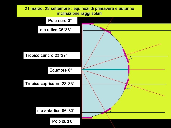 21 marzo, 22 settembre : equinozi di primavera e autunno inclinazione raggi solari Polo