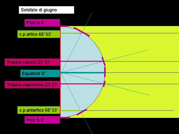 Circolo Solstizio di giugno Polo N 0° c. p. artico 66° 33’ Tropico cancro