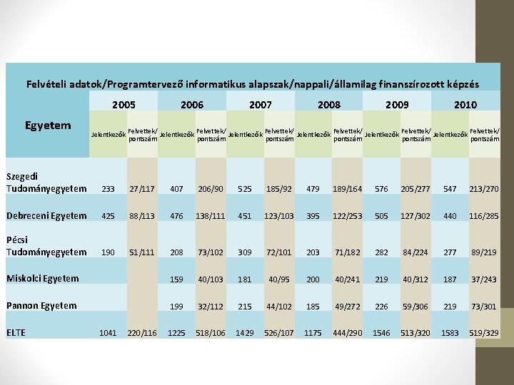 Felvételi adatok/Programtervező informatikus alapszak/nappali/államilag finanszírozott képzés 2005 Egyetem Jelentkezők 2006 2007 2008 2009 2010