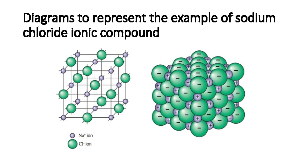 Diagrams to represent the example of sodium chloride ionic compound 