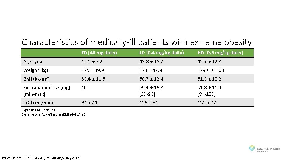 Characteristics of medically-ill patients with extreme obesity FD (40 mg daily) LD (0. 4