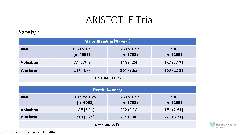 ARISTOTLE Trial Safety : Major Bleeding (%/year) BMI 18. 5 to < 25 (n=4052)