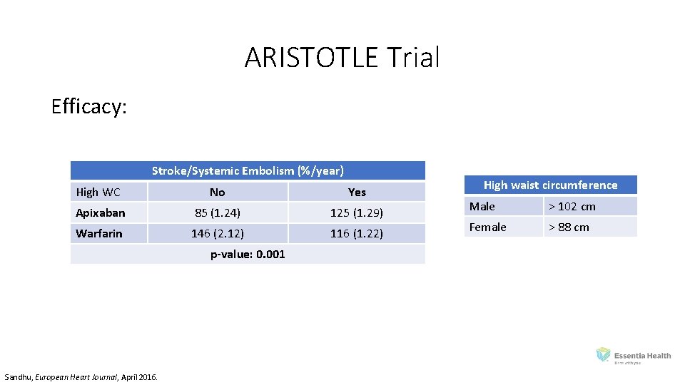 ARISTOTLE Trial Efficacy: Stroke/Systemic Embolism (%/year) High WC No Yes Apixaban 85 (1. 24)