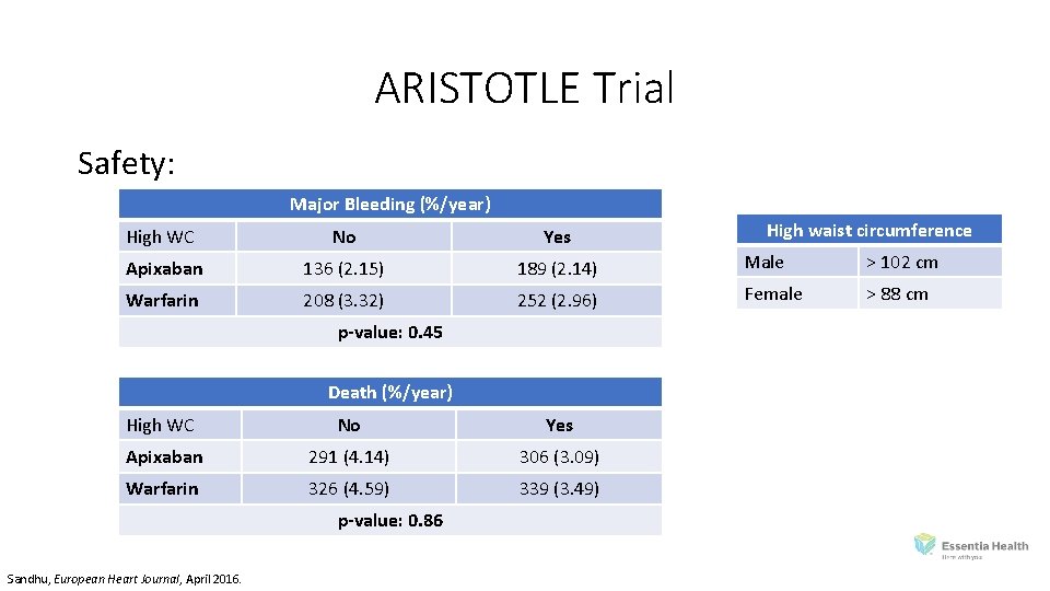 ARISTOTLE Trial Safety: Major Bleeding (%/year) High waist circumference High WC No Yes Apixaban