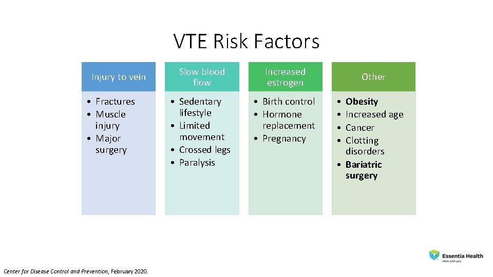 VTE Risk Factors Slow blood Increased Injury to vein Other • Serve as a