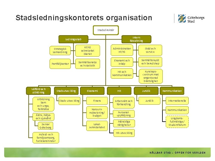 Stadsledningskontorets organisation Stadsdirektör Intern förvaltning Ledningsstab Strategisk samordning KF/KS sekretariat Diariet Portföljkontor Samhällsanalys och