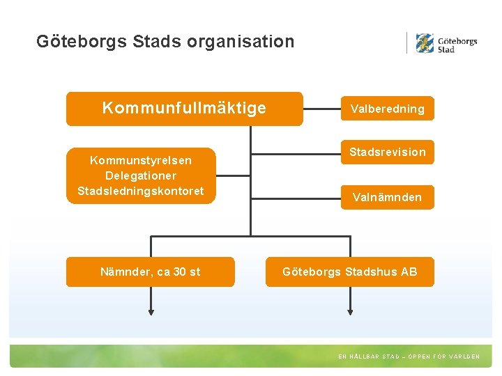 Göteborgs Stads organisation Kommunfullmäktige Kommunstyrelsen Delegationer Stadsledningskontoret Nämnder, ca 30 st Valberedning Stadsrevision Valnämnden