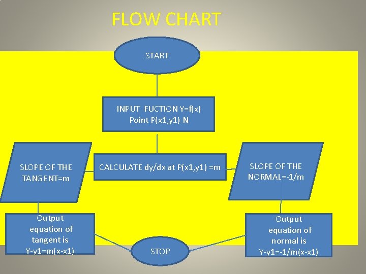 FLOW CHART START INPUT FUCTION Y=f(x) Point P(x 1, y 1) N SLOPE OF