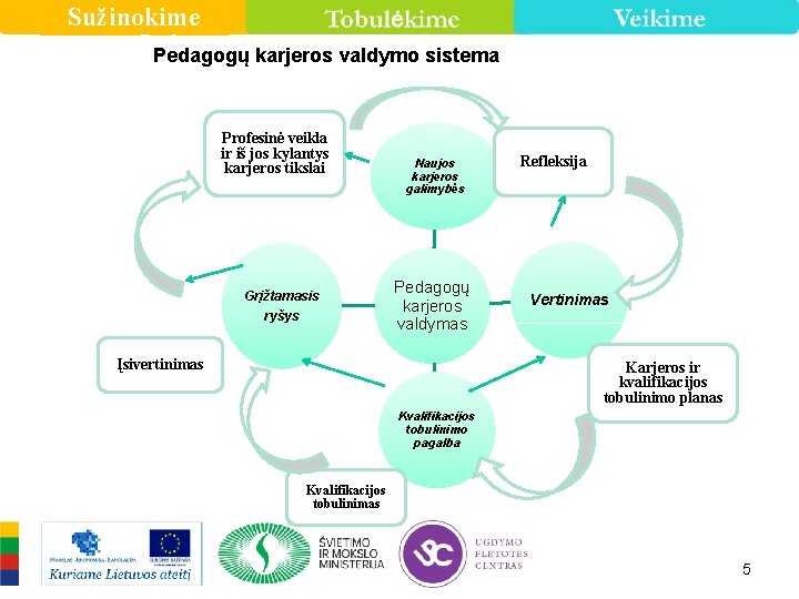 Sužinokime Pedagogų karjeros valdymo sistema Profesinė veikla ir iš jos kylantys karjeros tikslai Grįžtamasis