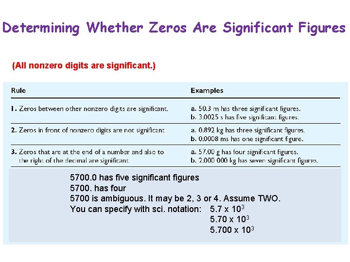 Determining Whether Zeros Are Significant Figures (All nonzero digits are significant. ) 5700. 0