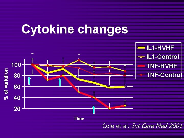 Cytokine changes IL 1 -HVHF IL 1 -Control TNF-HVHF TNF-Control % of variation 100