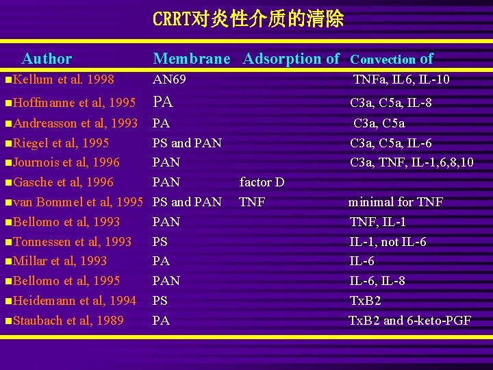 CRRT对炎性介质的清除 Author n. Kellum et al. 1998 n. Hoffmanne et al, 1995 n. Andreasson
