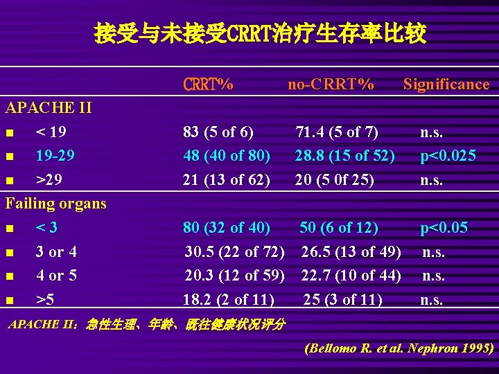 接受与未接受CRRT治疗生存率比较 CRRT% no-CRRT% Significance APACHE II n < 19 83 (5 of 6) 71.