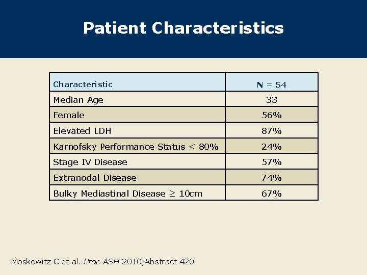 Patient Characteristics Characteristic Median Age N = 54 33 Female 56% Elevated LDH 87%