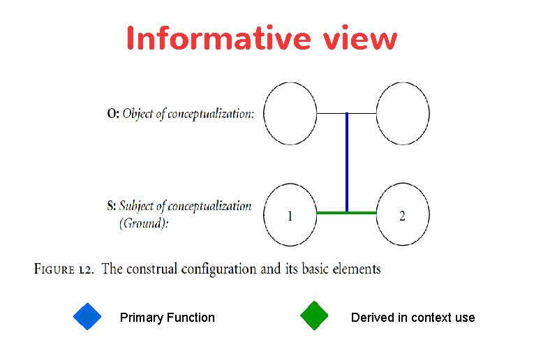 Informative view Primary Function Derived in context use 