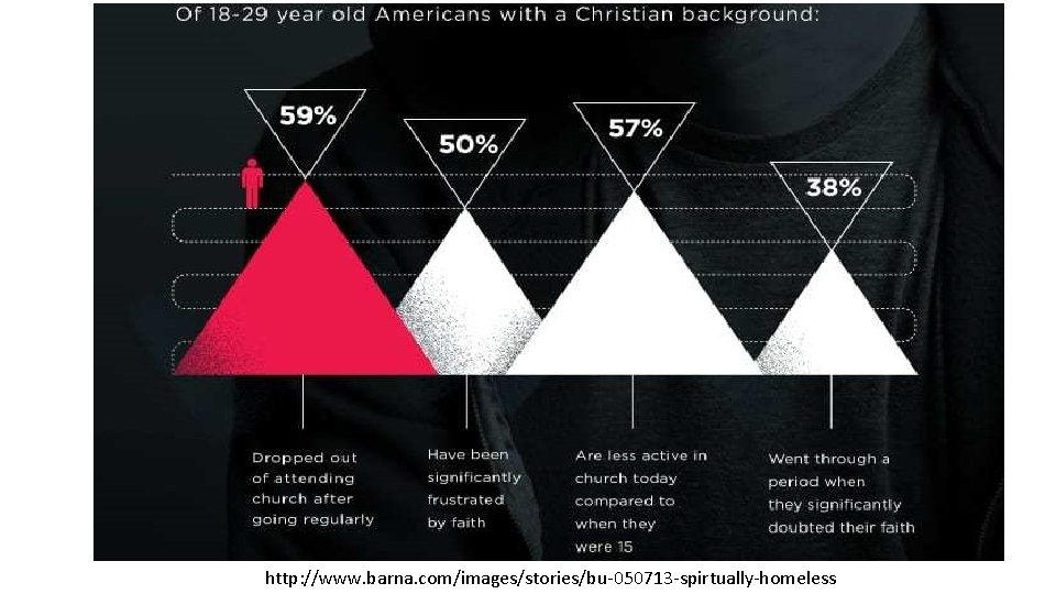 http: //www. barna. com/images/stories/bu-050713 -spirtually-homeless 