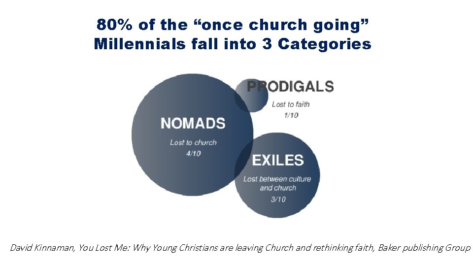80% of the “once church going” Millennials fall into 3 Categories David Kinnaman, You