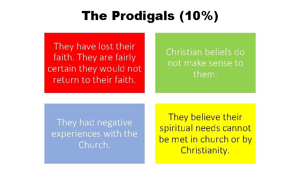 The Prodigals (10%) They have lost their faith. They are fairly certain they would