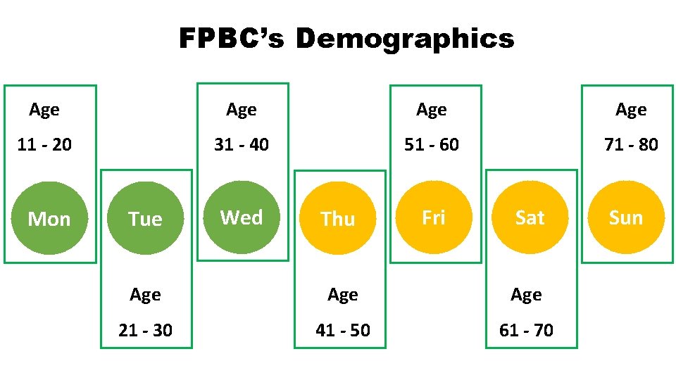 FPBC’s Demographics Age Age 11 - 20 31 - 40 51 - 60 71