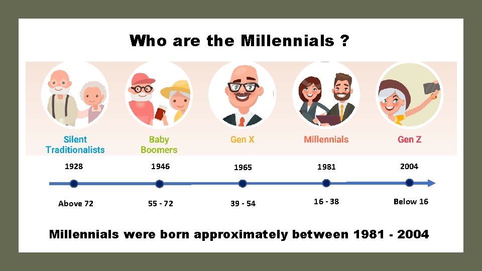 Who are the Millennials ? 1928 1946 1965 1981 2004 Above 72 55 -