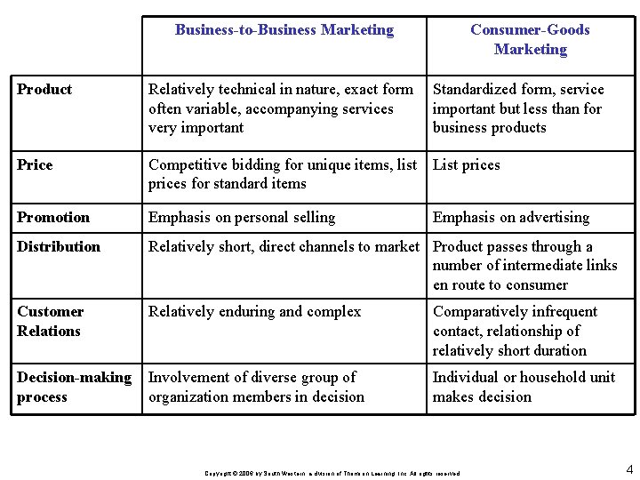 Business-to-Business Marketing Consumer-Goods Marketing Product Relatively technical in nature, exact form often variable, accompanying