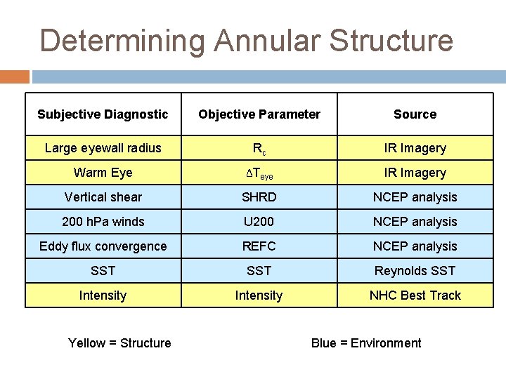 Determining Annular Structure Subjective Diagnostic Objective Parameter Source Large eyewall radius Rc IR Imagery