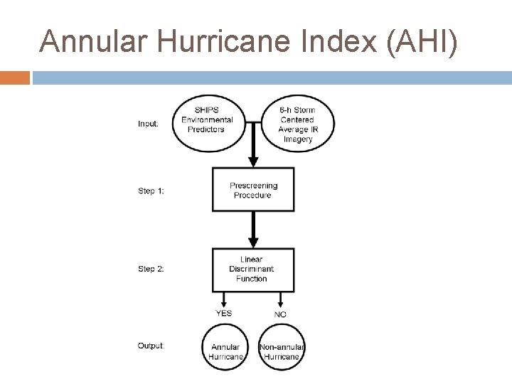 Annular Hurricane Index (AHI) 