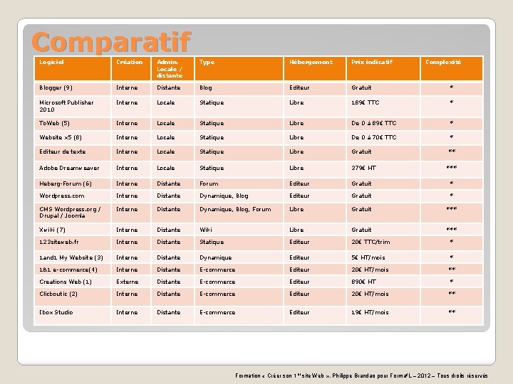 Comparatif Logiciel Création Admin. Locale / distante Type Hébergement Prix indicatif Complexité Blogger (9)
