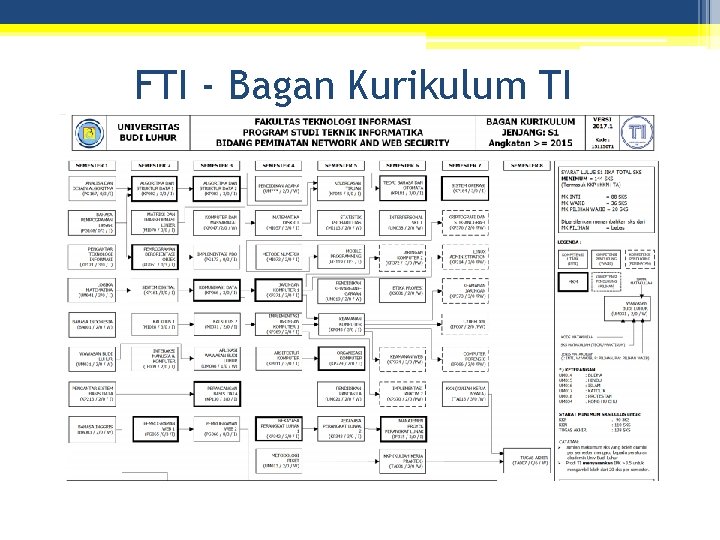 FTI - Bagan Kurikulum TI 