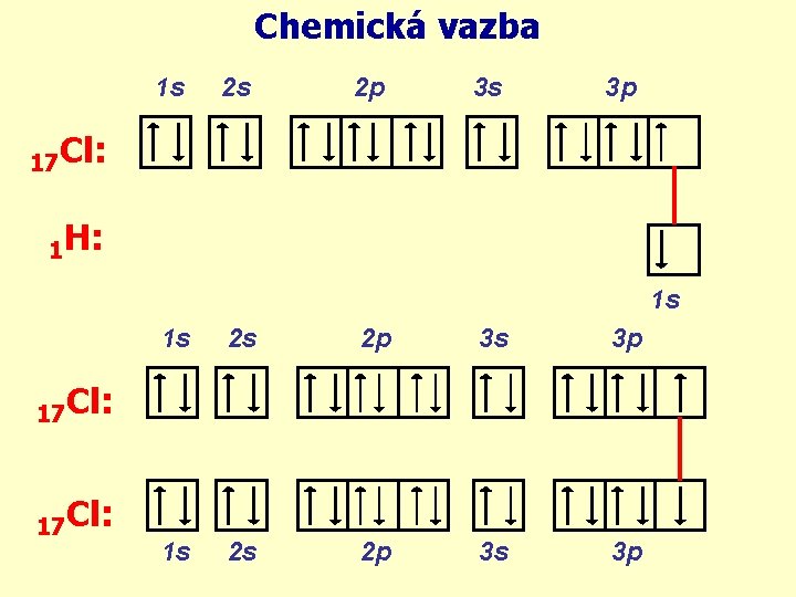 Chemická vazba 1 s 2 s 2 p 3 s 3 p 17 Cl: