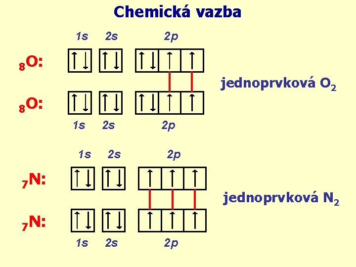 Chemická vazba 1 s 2 s 2 p 8 O: jednoprvková O 2 8